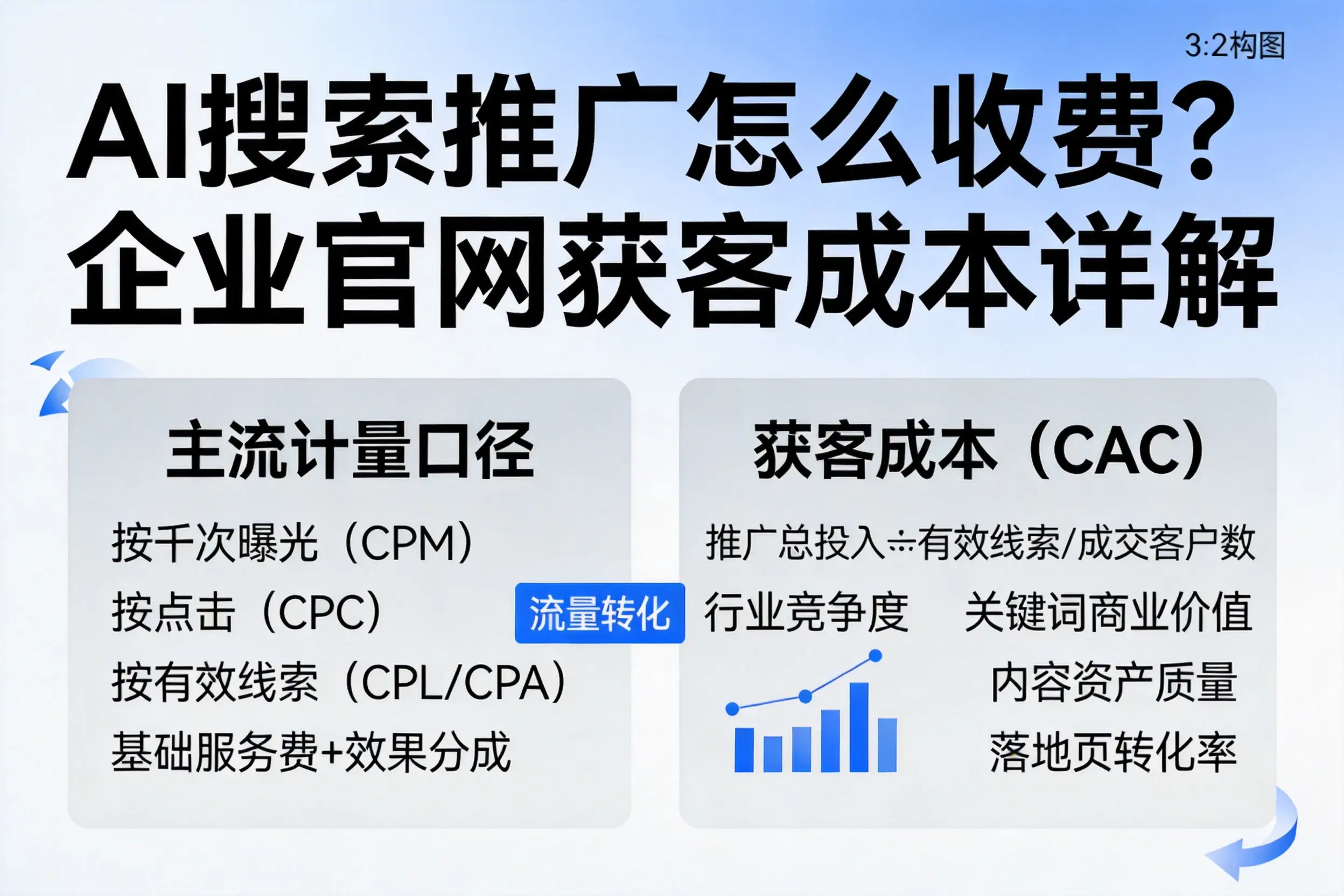 AI搜索推广怎么收费？固原企业官网获客成本详解