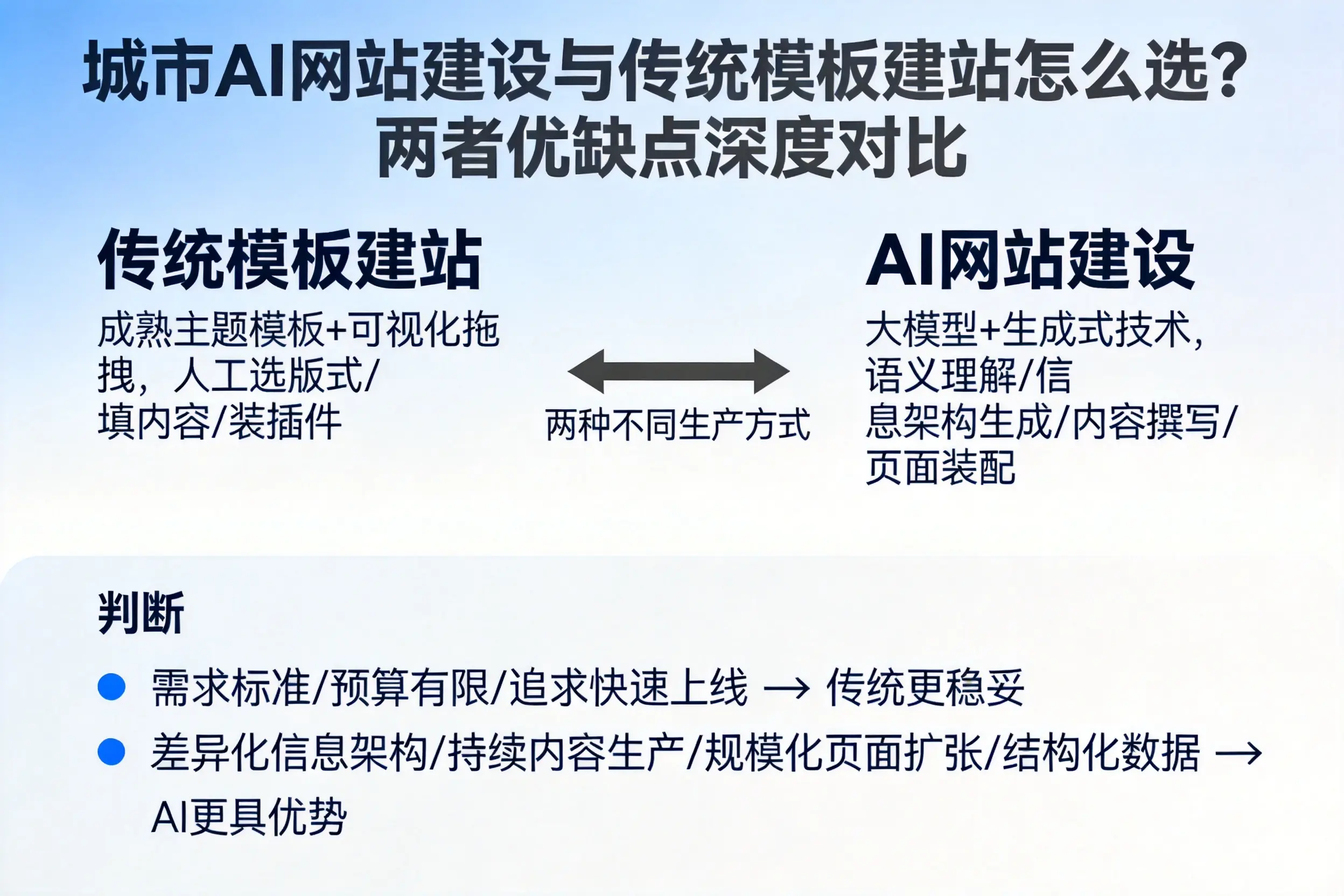 固原AI网站建设与传统模板建站怎么选?两者优缺点深度对比