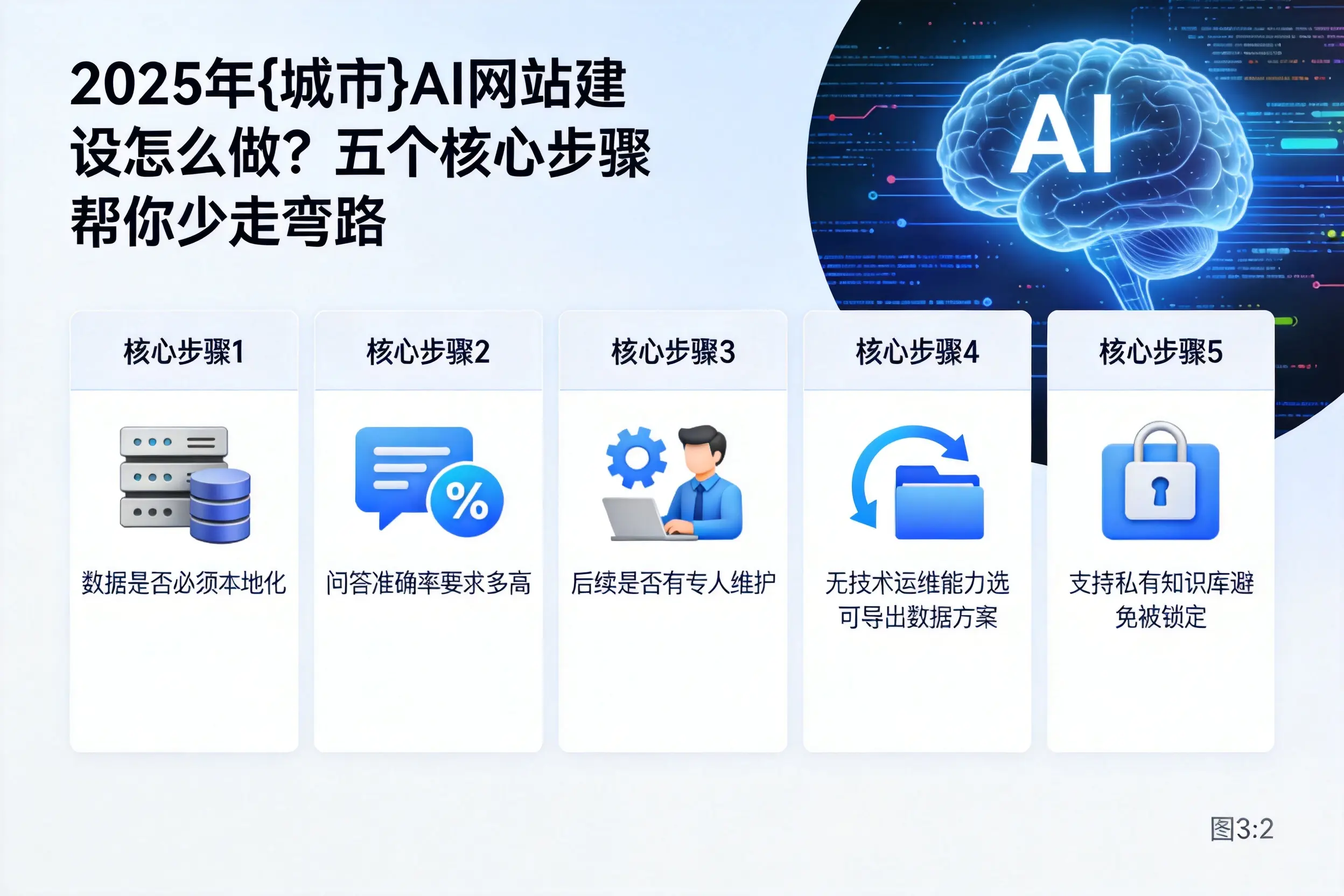 2025年固原AI网站建设怎么做？五个核心步骤帮你少走弯路