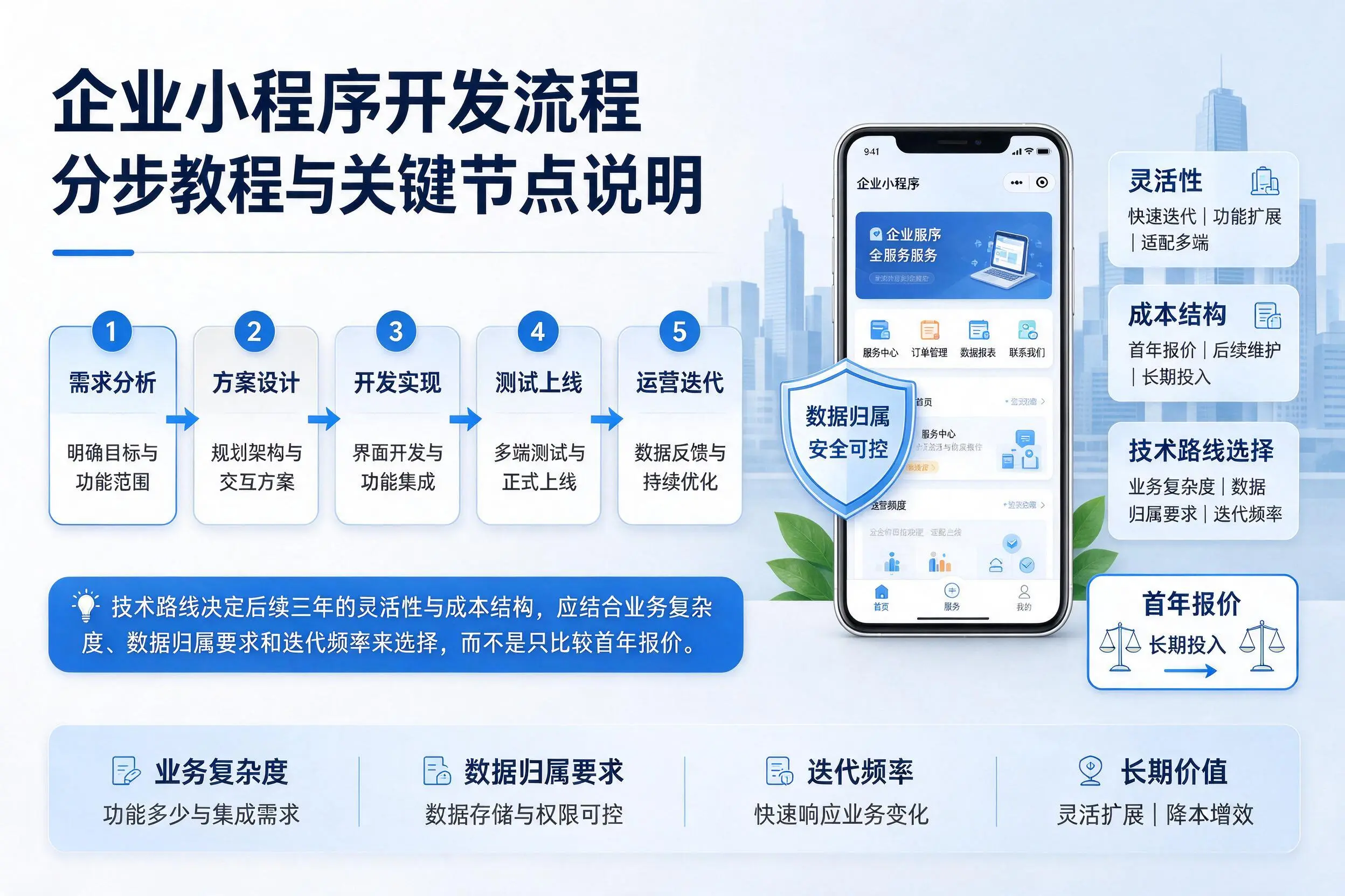 固原企业小程序开发流程分步教程与关键节点说明