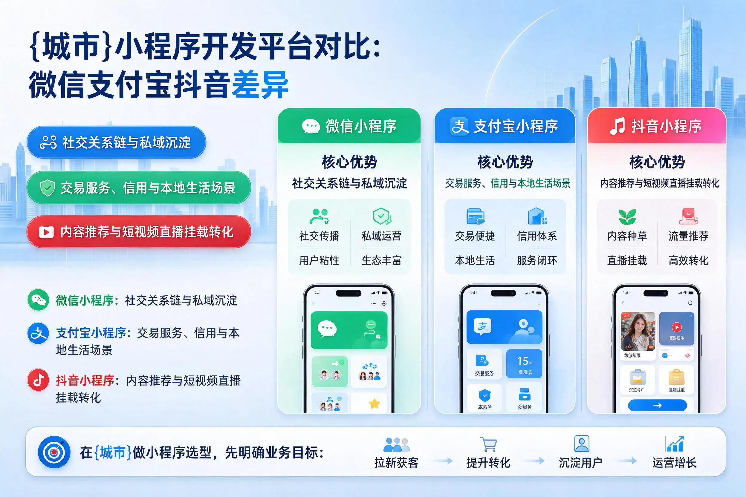 固原小程序开发平台对比:微信支付宝抖音差异
