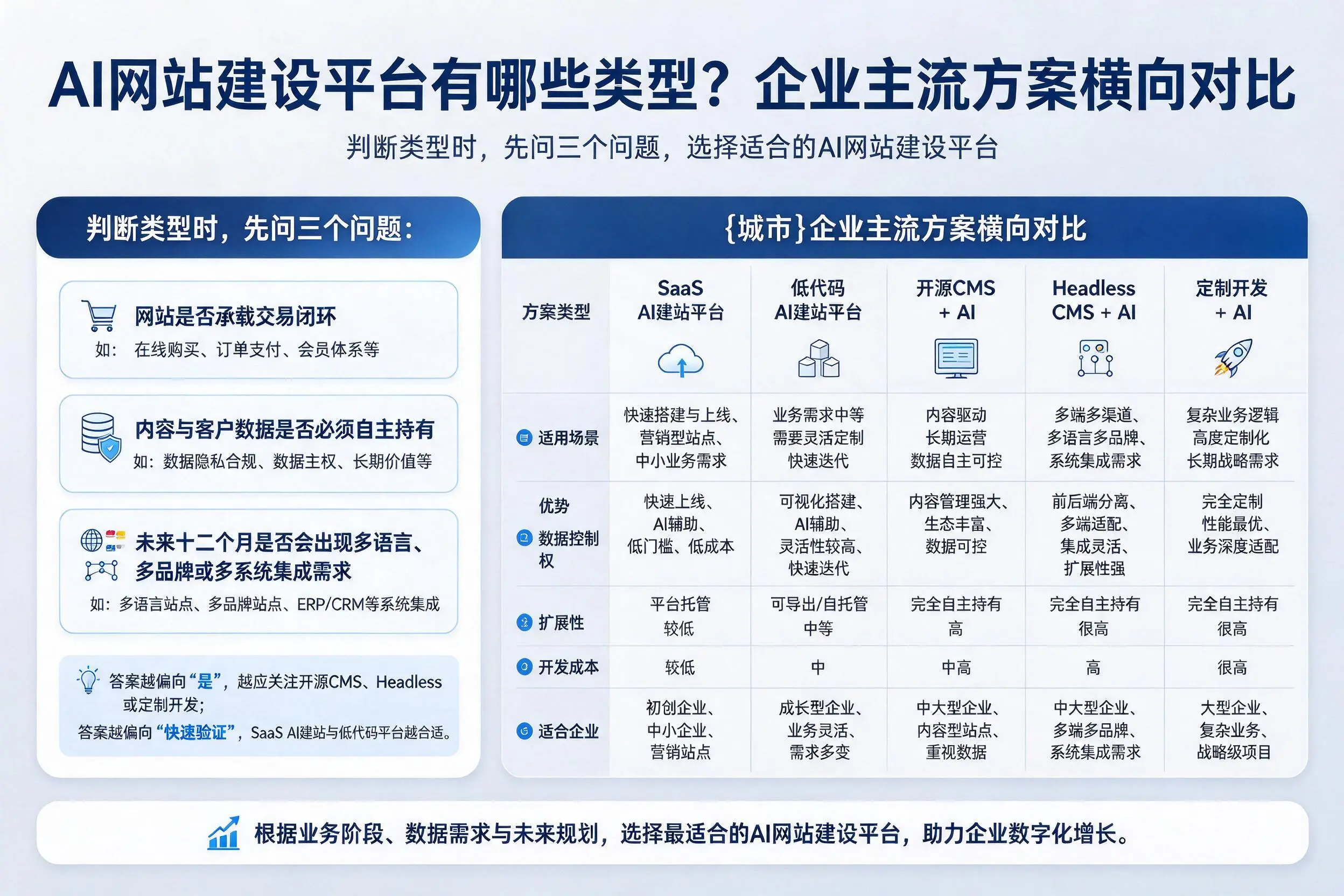 AI网站建设平台有哪些类型?固原企业主流方案横向对比
