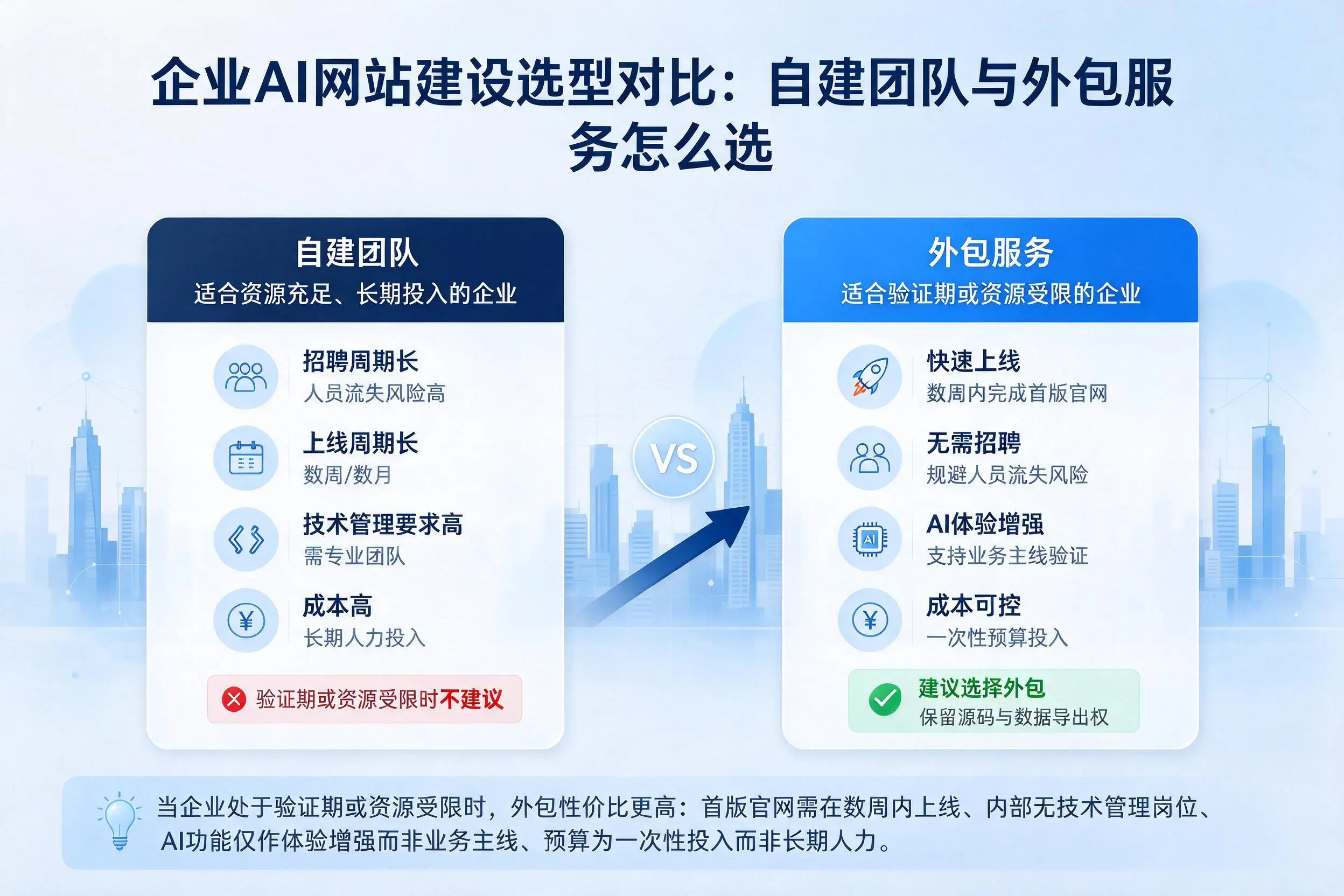 固原企业AI网站建设选型对比:自建团队与外包服务怎么选